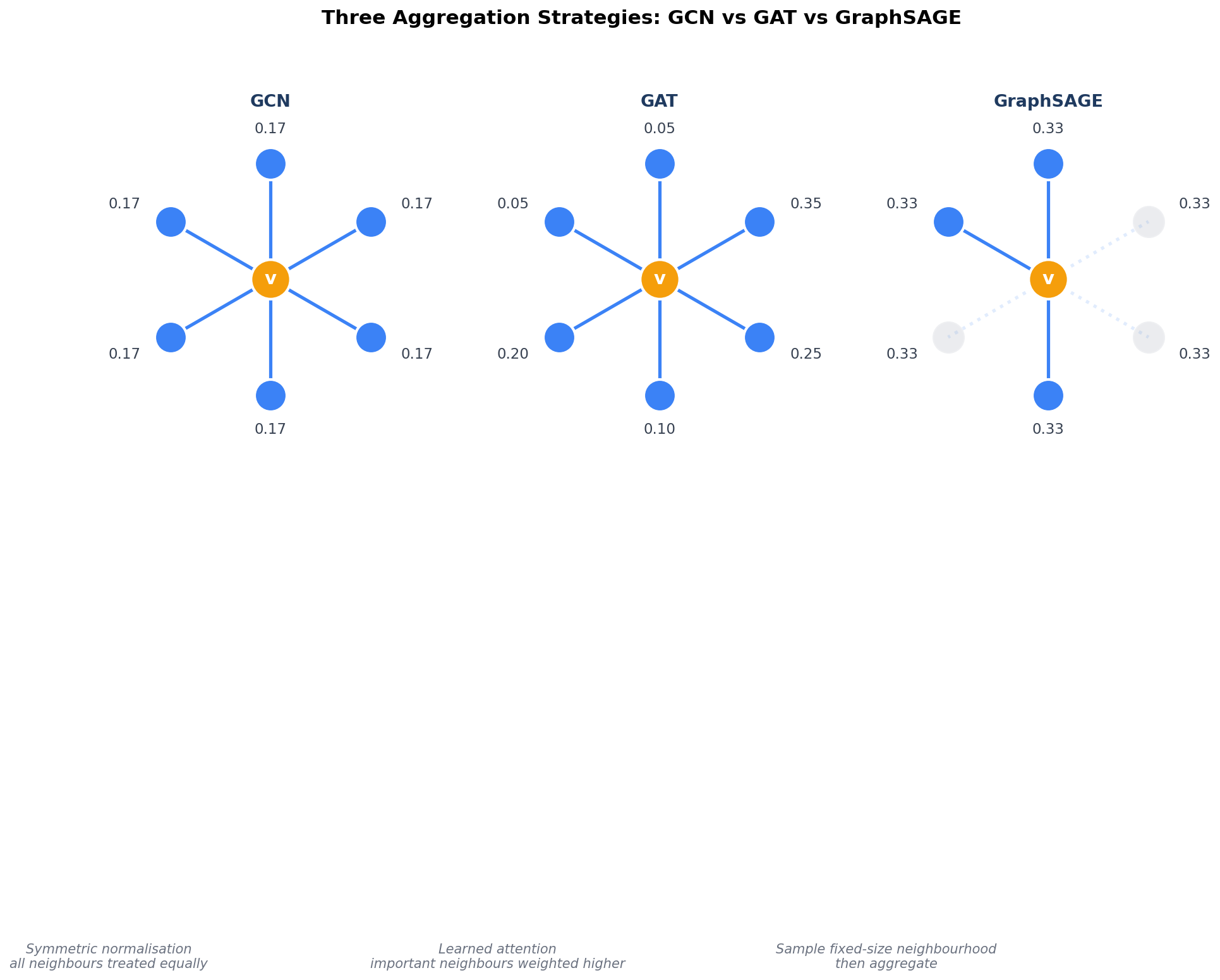 GCN vs GAT vs GraphSAGE: equal weighting, learned attention, and sampled aggregation