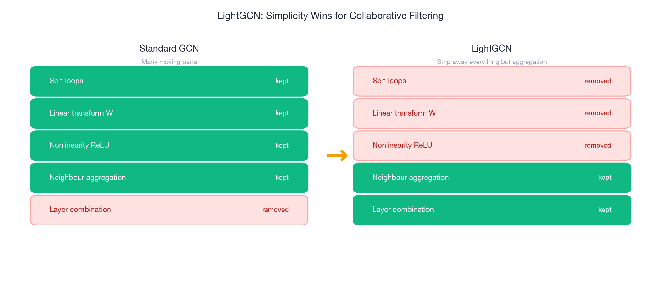 Standard GCN keeps self-loops, weights, and ReLU; LightGCN keeps only aggregation and layer combination