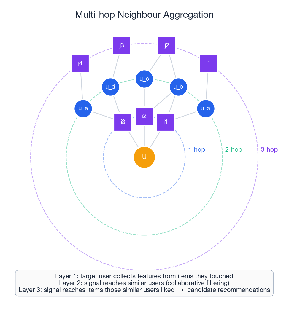 Multi-hop neighbourhood: target user collects from items, then from similar users, then from candidate items