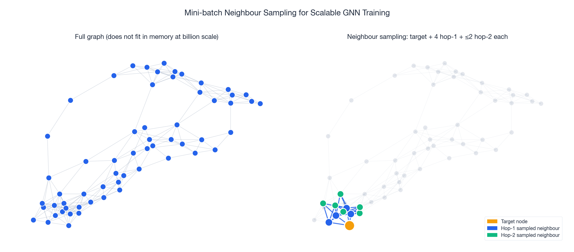 Full graph vs. sampled mini-batch: pick a target node, sample a few hop-1 neighbours, then a few hop-2 neighbours, and only those participate in the forward pass