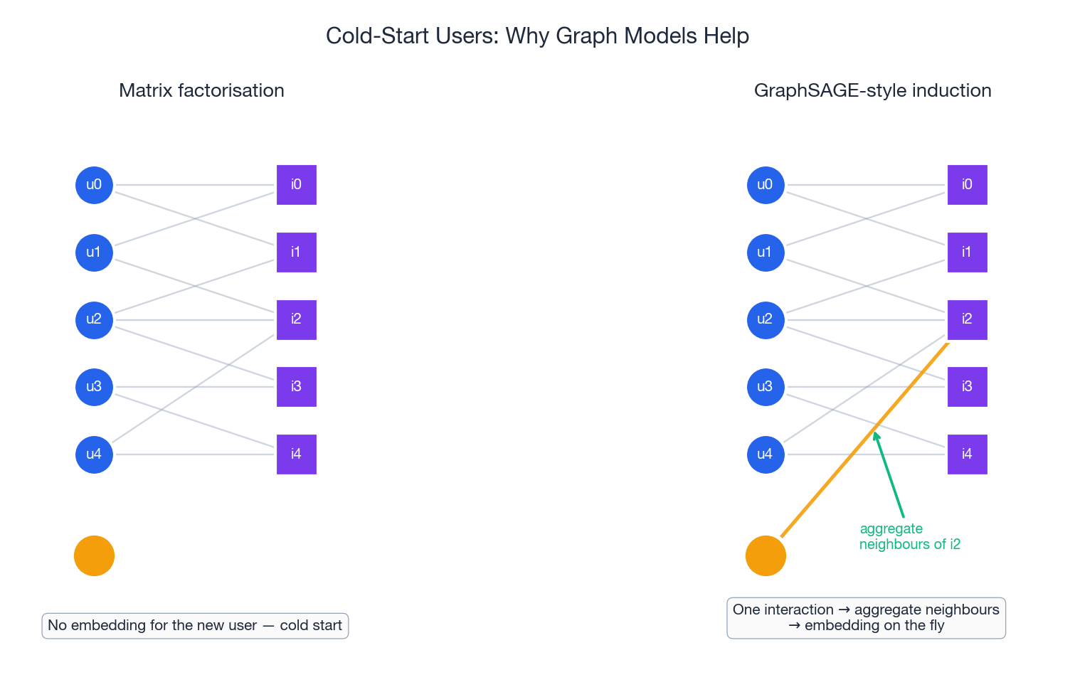 Matrix factorisation has no embedding for a brand-new user; GraphSAGE-style aggregation builds one from a single interaction