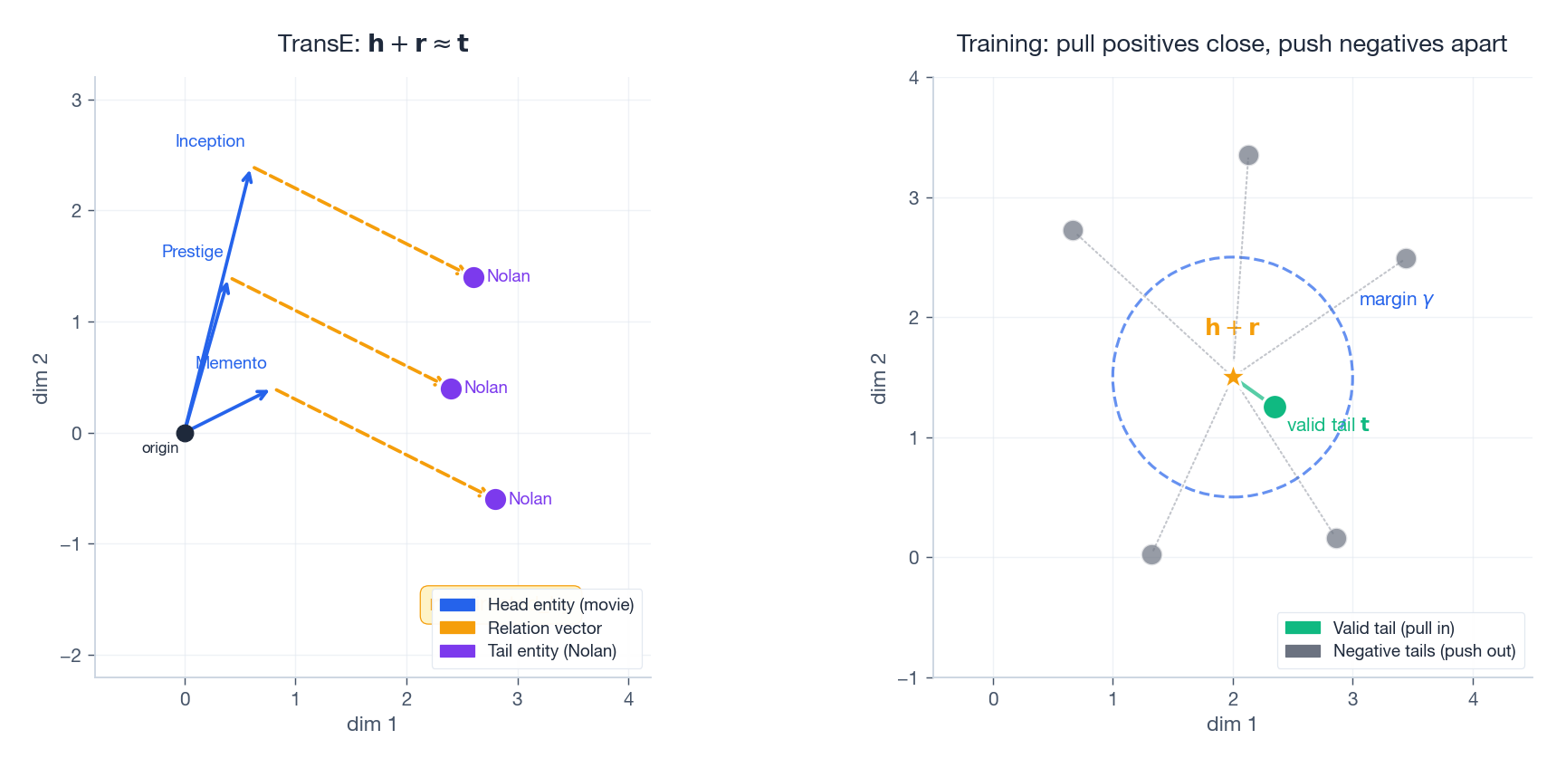 TransE: head plus relation vector lands near the tail; training pulls valid tails close and pushes negatives outside the margin