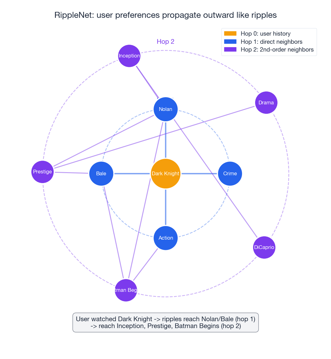 RippleNet: user preferences spread outward from history items through hop-1 and hop-2 KG neighbors