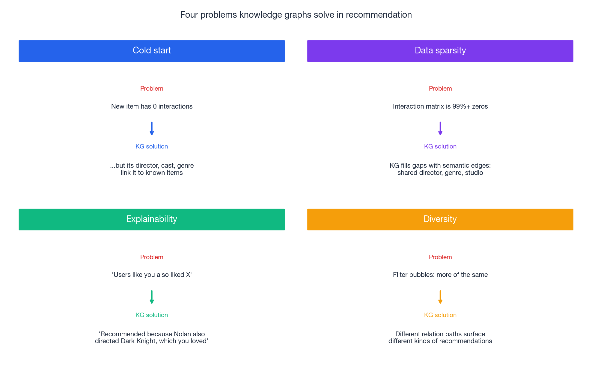 Four recurring failure modes of collaborative filtering and how a knowledge graph addresses each