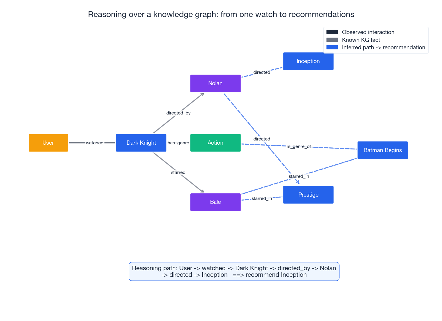 Reasoning over a small knowledge graph: from one watch to four candidate recommendations