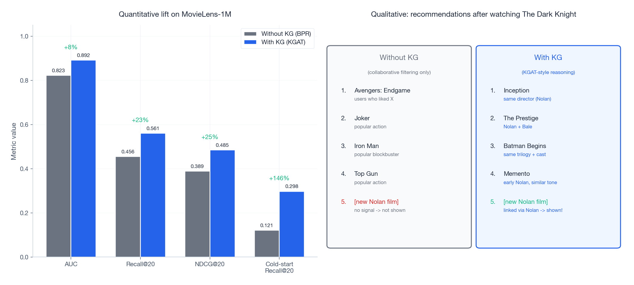 Quantitative lift on MovieLens-1M and qualitative comparison of recommendation lists