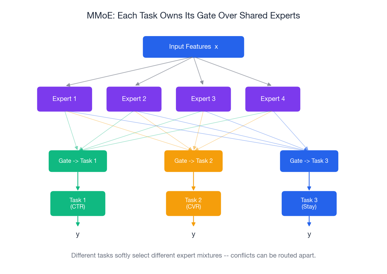 MMoE architecture: a pool of expert MLPs and one gating network per task