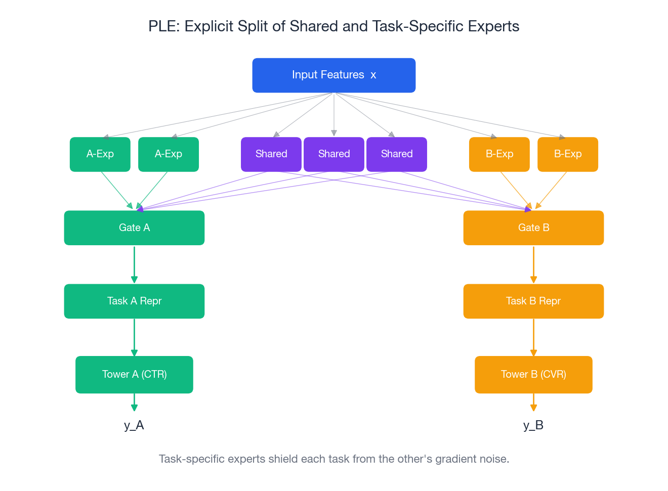 PLE architecture: shared experts plus task-specific experts, combined per task by a gate