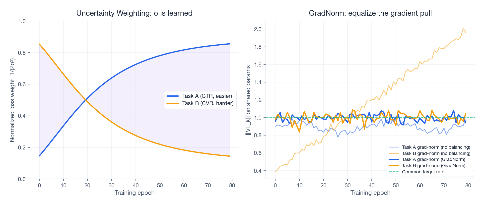 Uncertainty Weighting and GradNorm: how learned task weights and gradient norms evolve during training