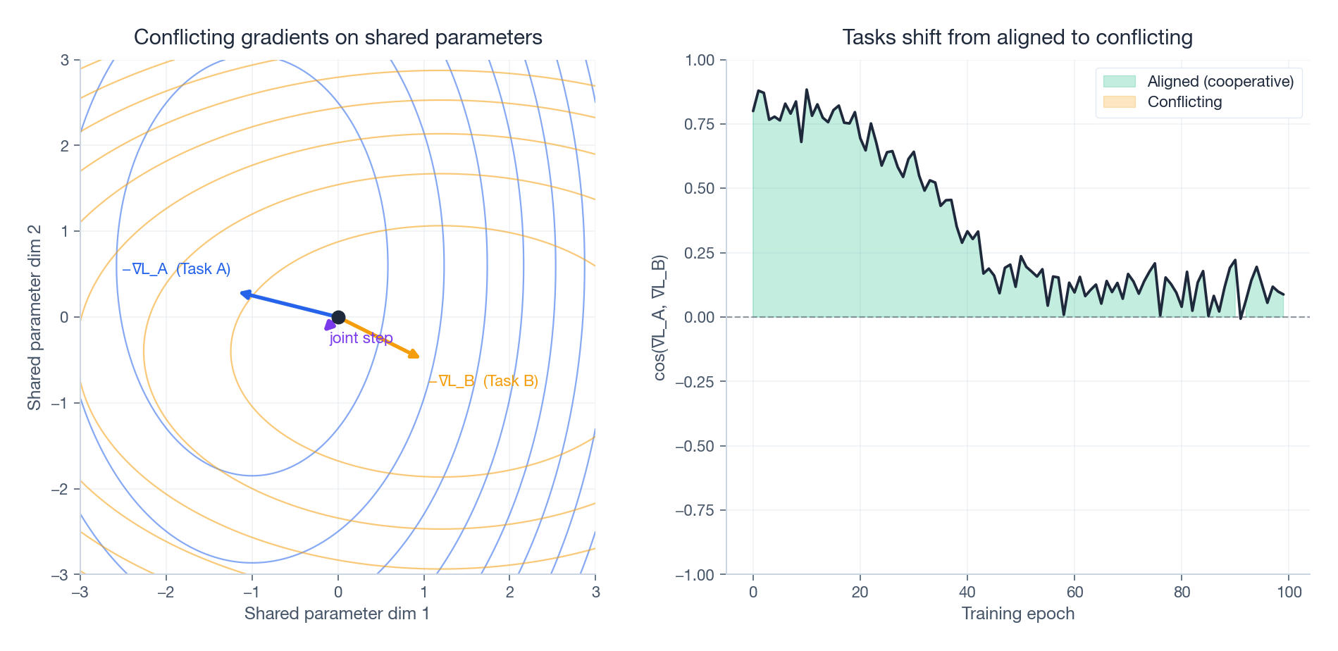 Two task gradients on shared parameters can point in conflicting directions; cosine similarity between gradients can flip negative during training