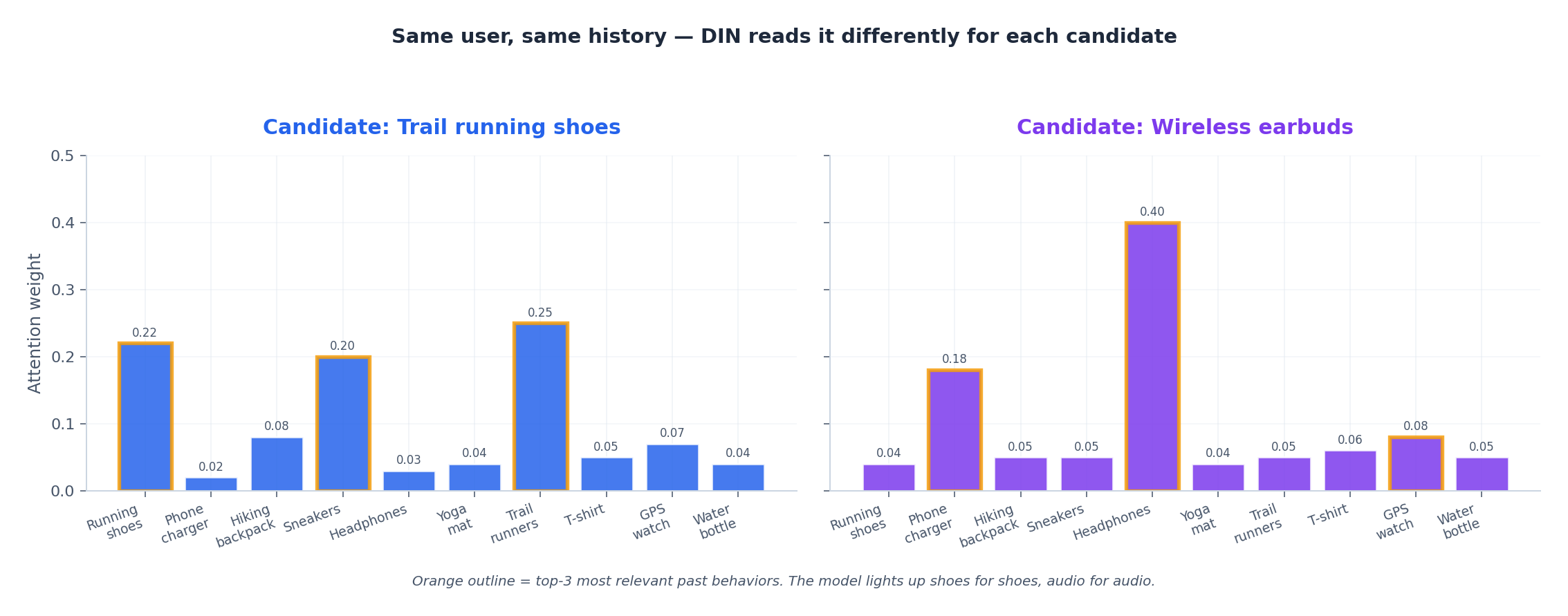 DIN attention weights — same user, different weights for different candidates