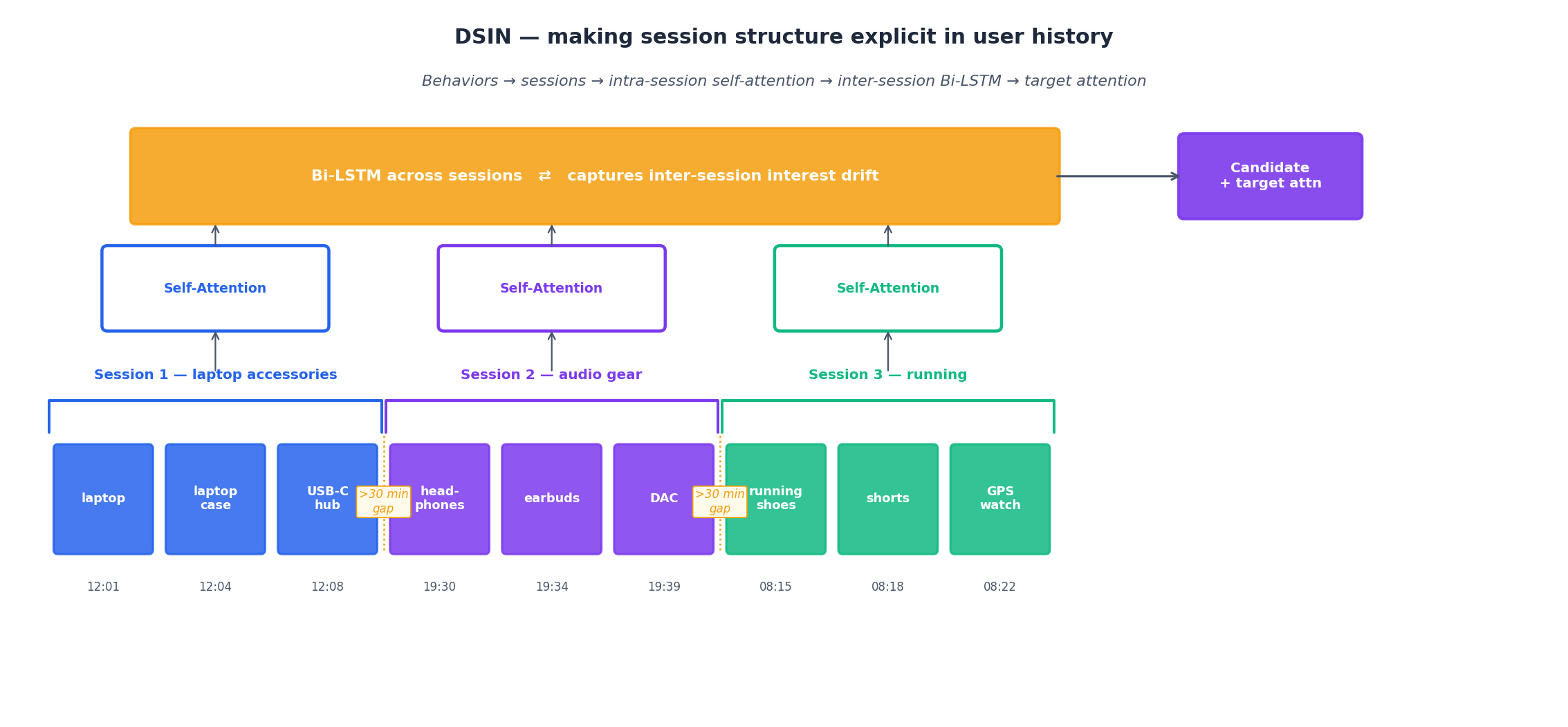 DSIN: behaviors split into sessions by 30-minute gaps; self-attention within, Bi-LSTM across