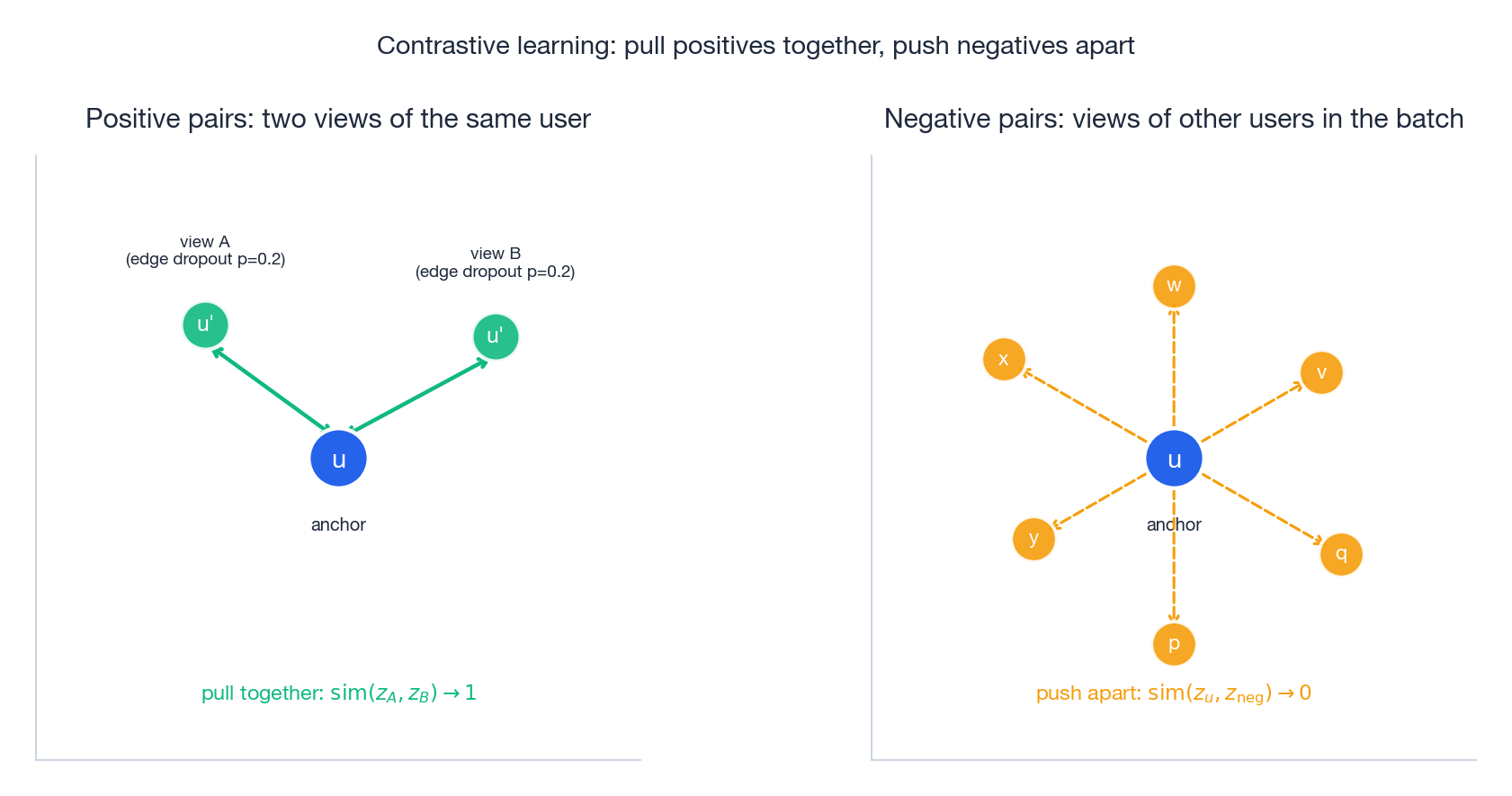 Anchor user pulled toward two augmented views (positives) and pushed away from other users in the batch (negatives)