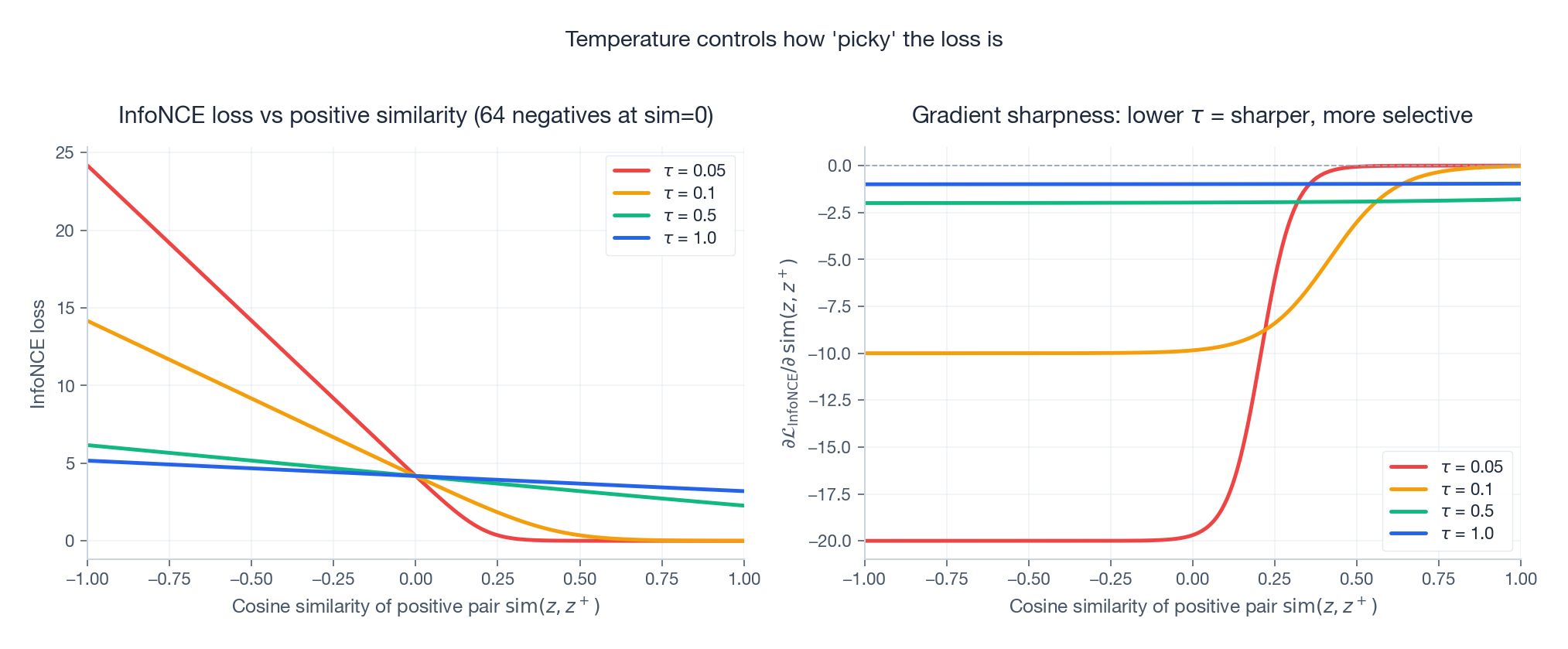 Left: InfoNCE loss vs positive similarity at different temperatures. Right: gradient with respect to positive similarity at the same temperatures