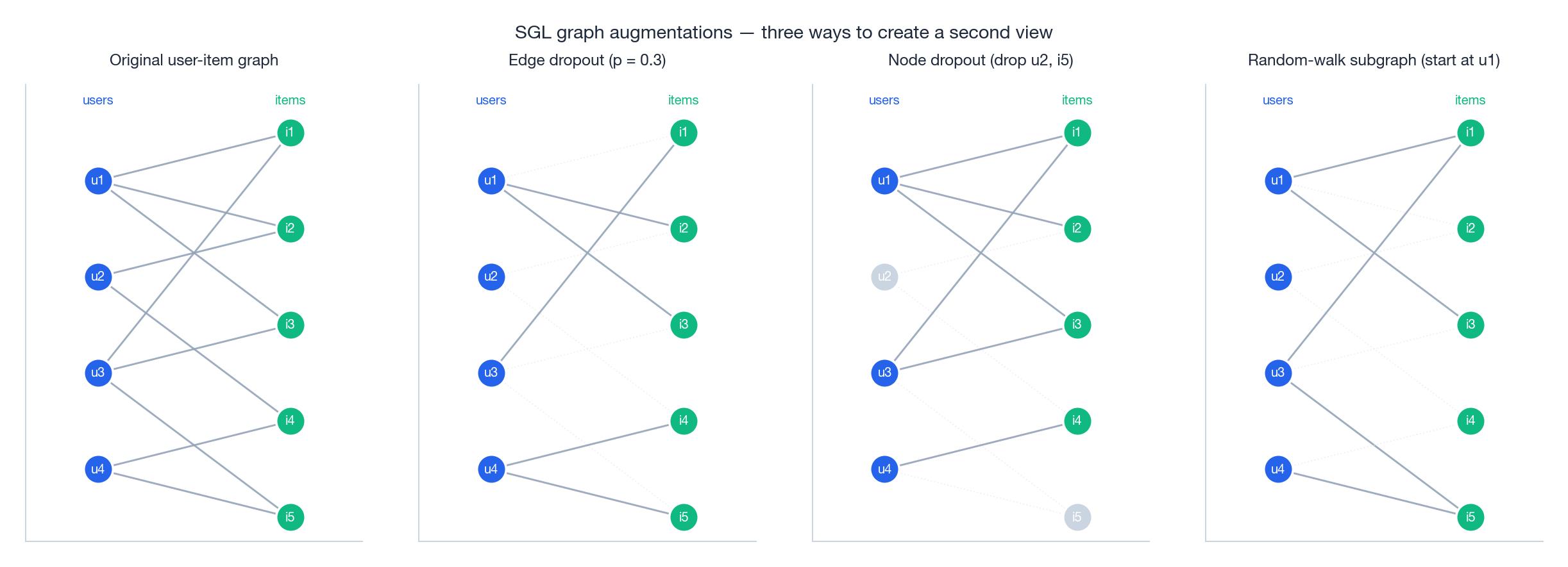 Original user-item bipartite graph and three SGL augmentations: edge dropout, node dropout, random-walk subgraph