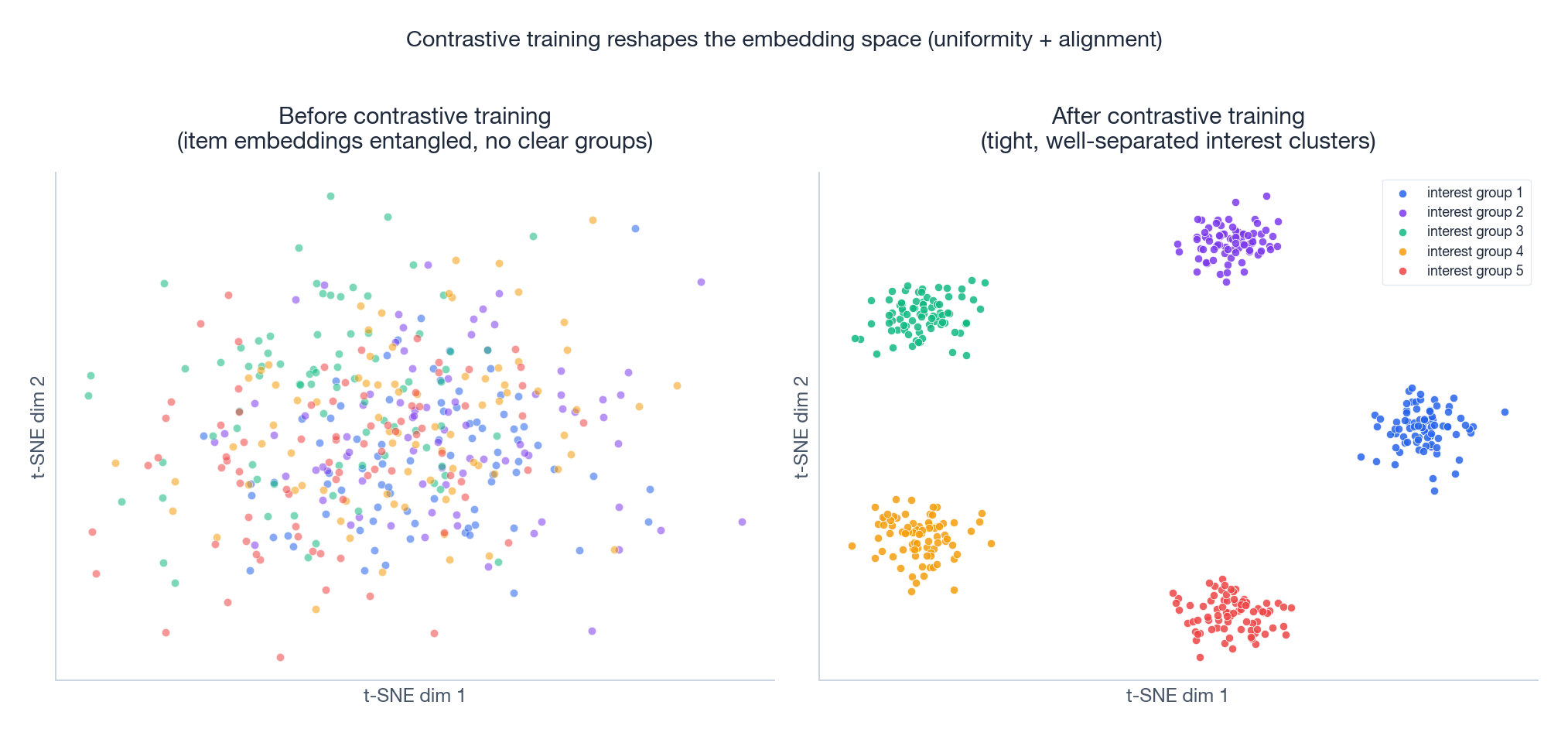 Item embeddings before vs after contrastive training, projected with t-SNE: from entangled blob to well-separated interest clusters