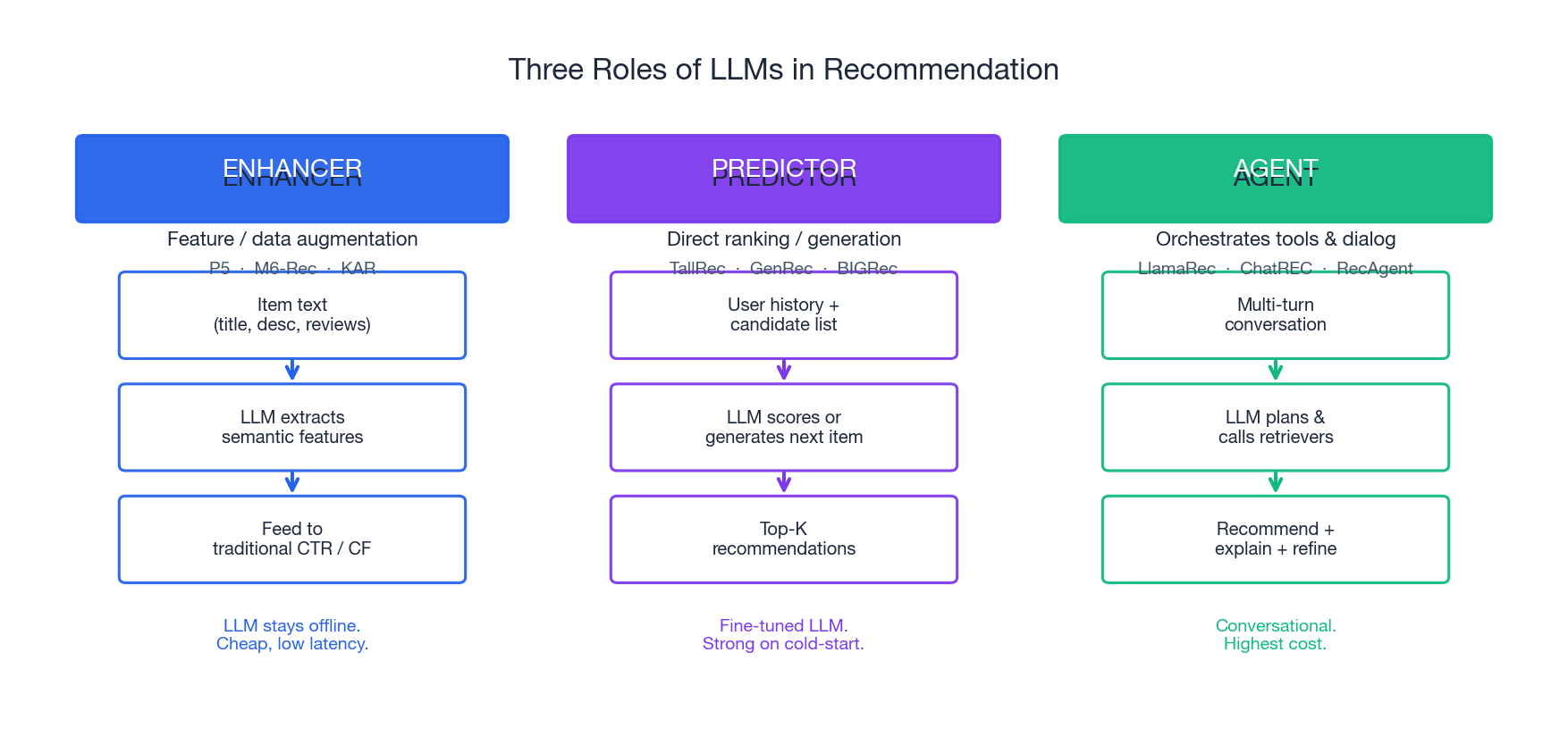 Three roles of LLMs in recommendation: enhancer, predictor, agent
