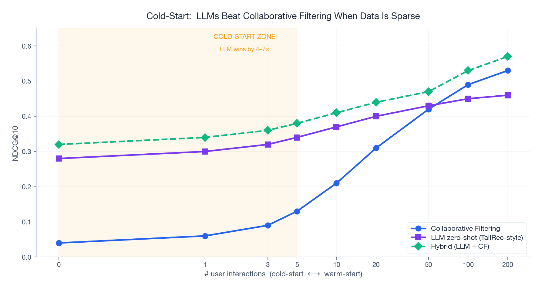 Cold-start: LLM zero-shot vs CF as user interactions grow