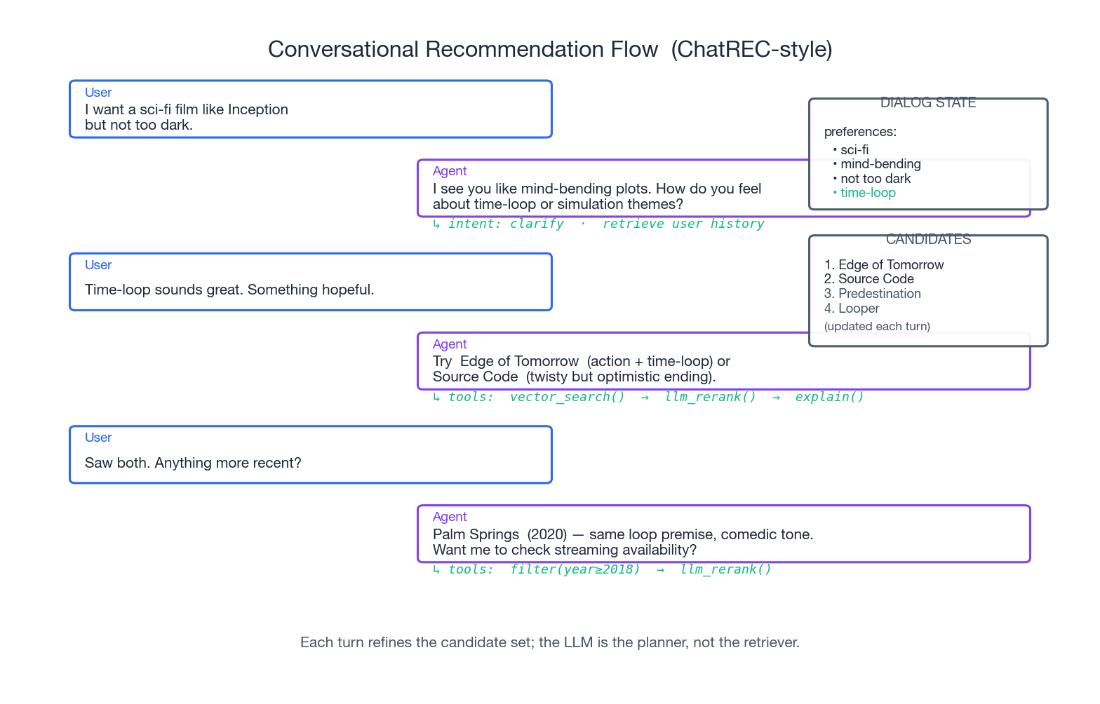 Conversational recommendation flow with dialog state and tool use