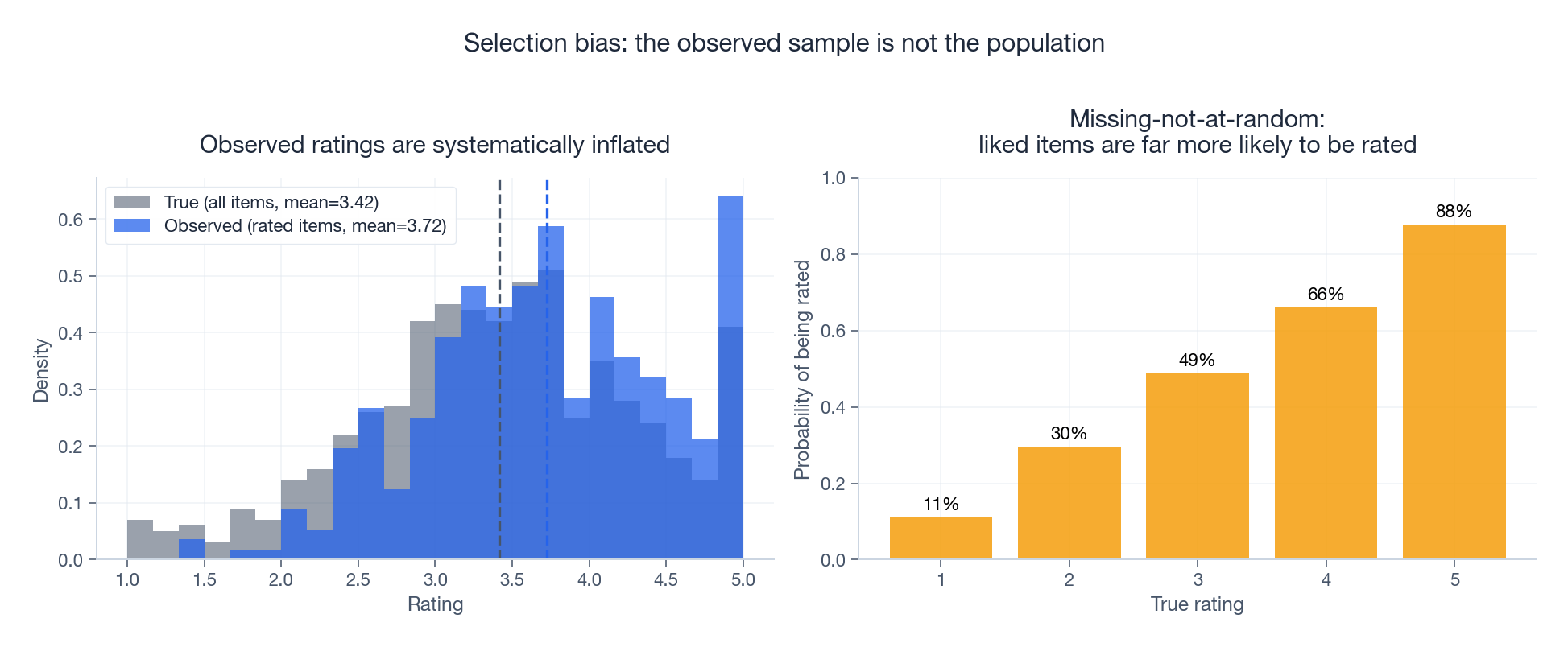 Observed ratings are inflated; high-rated items are far more likely to be rated at all