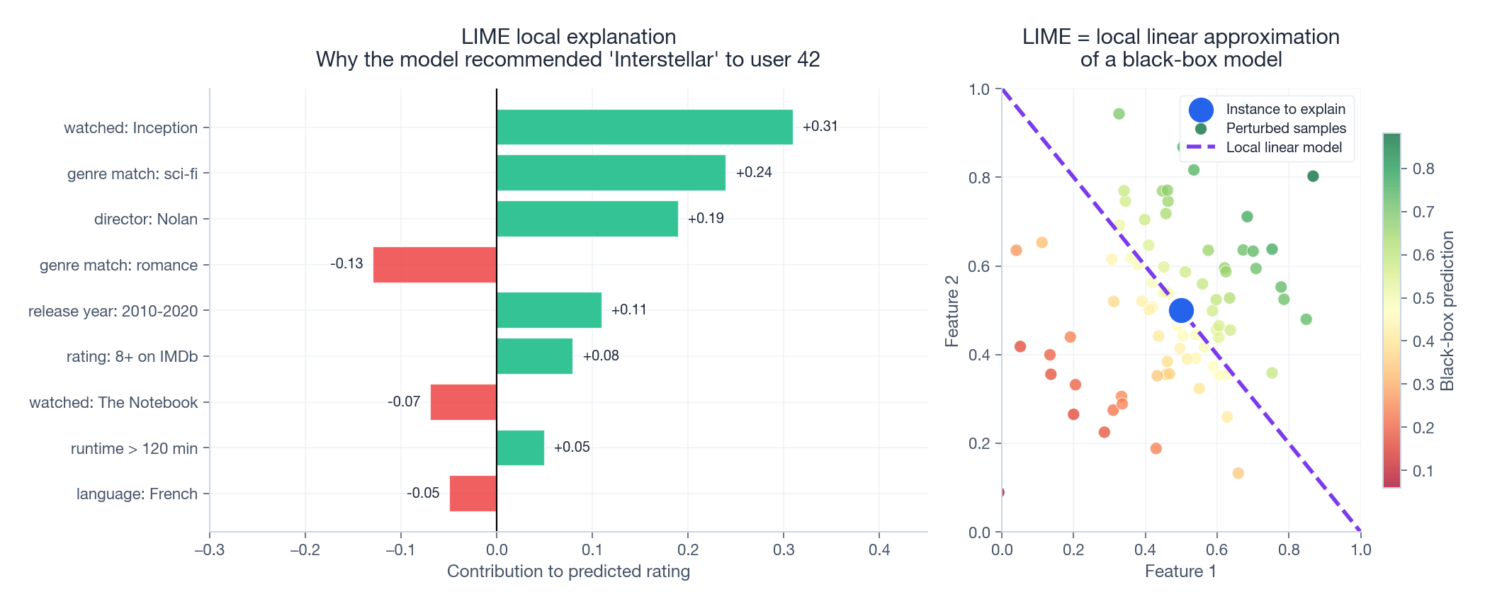 A LIME-style local explanation: which features pushed the prediction up or down for this single user-item pair