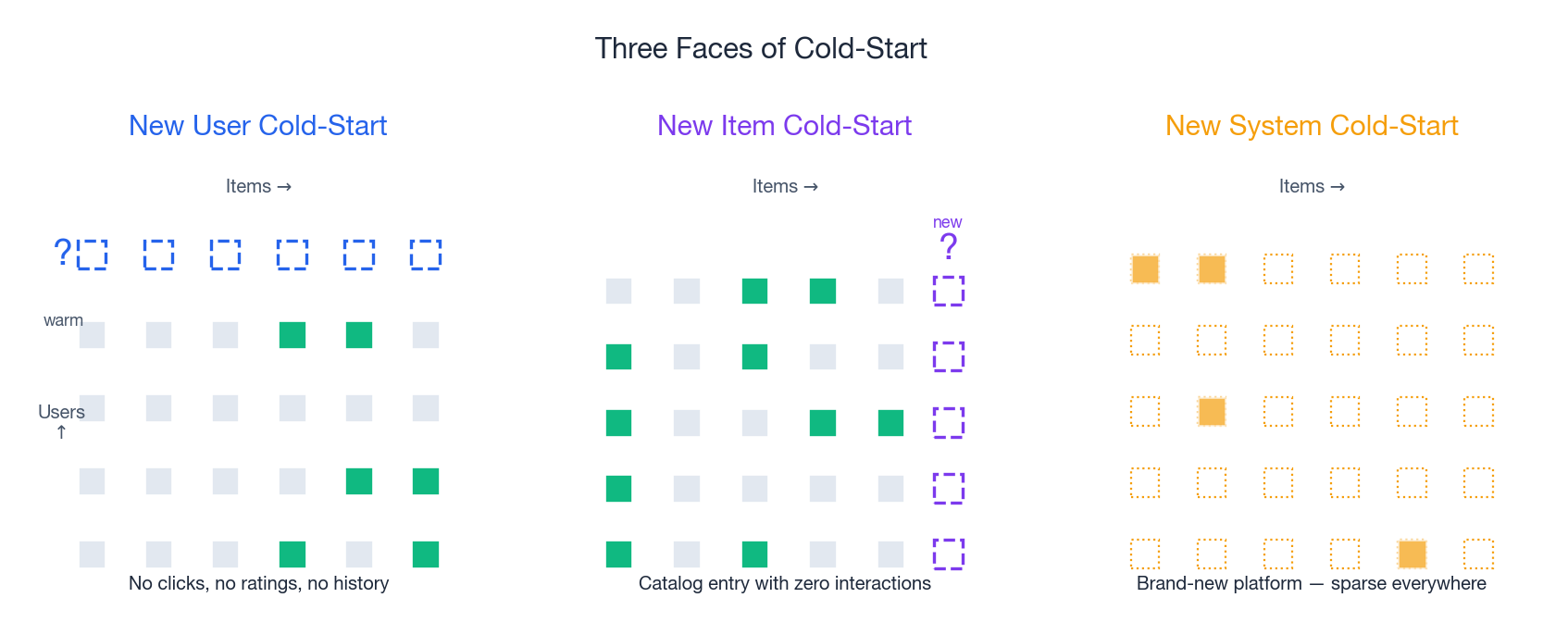 Three cold-start regimes shown as user-item interaction matrices: missing row for new user, missing column for new item, mostly empty grid for new system
