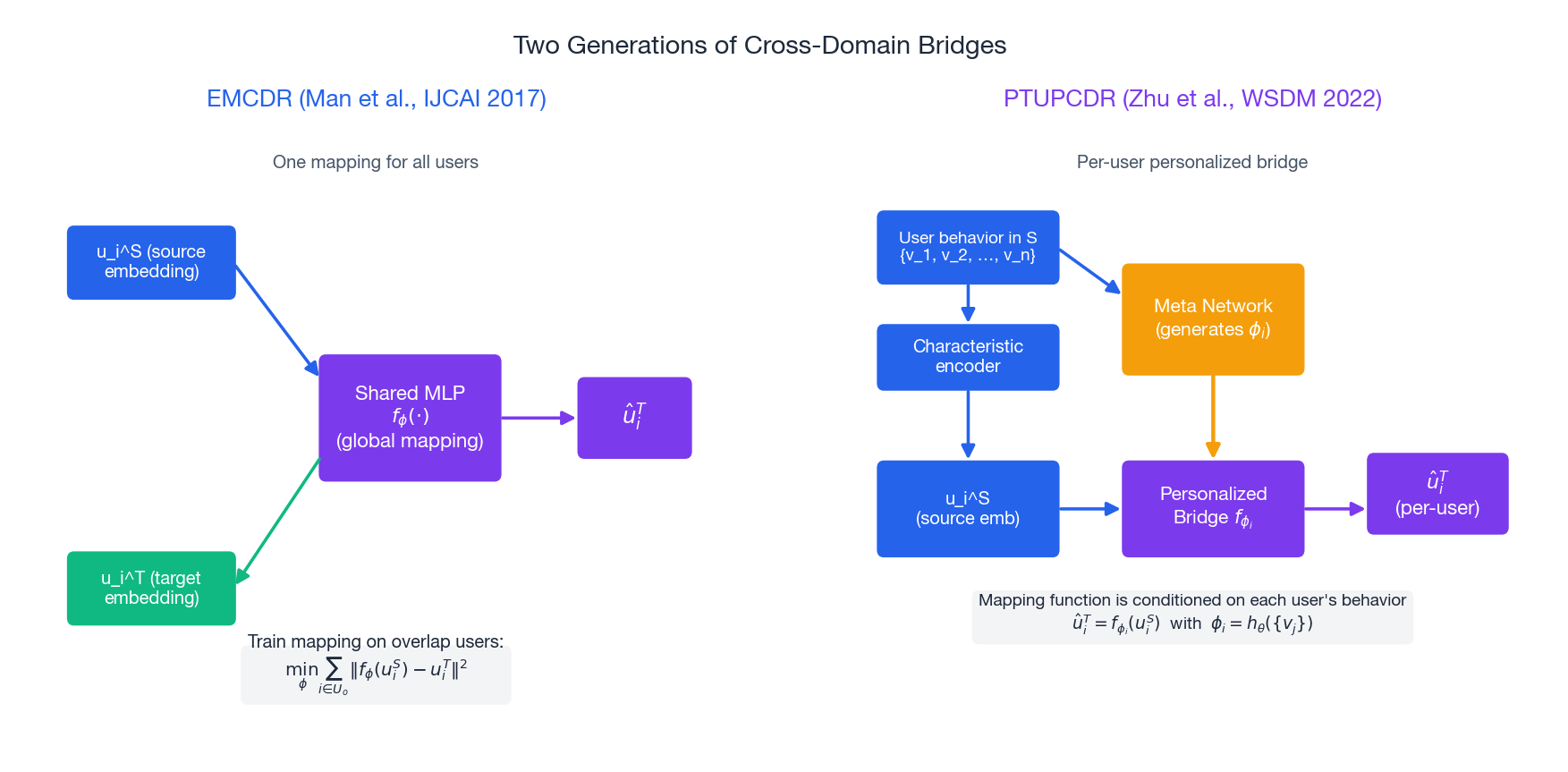 Side-by-side: EMCDR uses a single shared MLP for all users; PTUPCDR generates per-user bridge parameters via a meta network