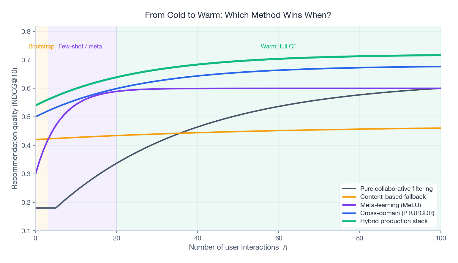 Performance vs interaction count with five curves: pure CF starts near zero and ramps slowly, content-based stays flat at a decent floor, meta-learning ramps fast in the few-shot region, cross-domain is strong from the start, hybrid envelope is on top throughout