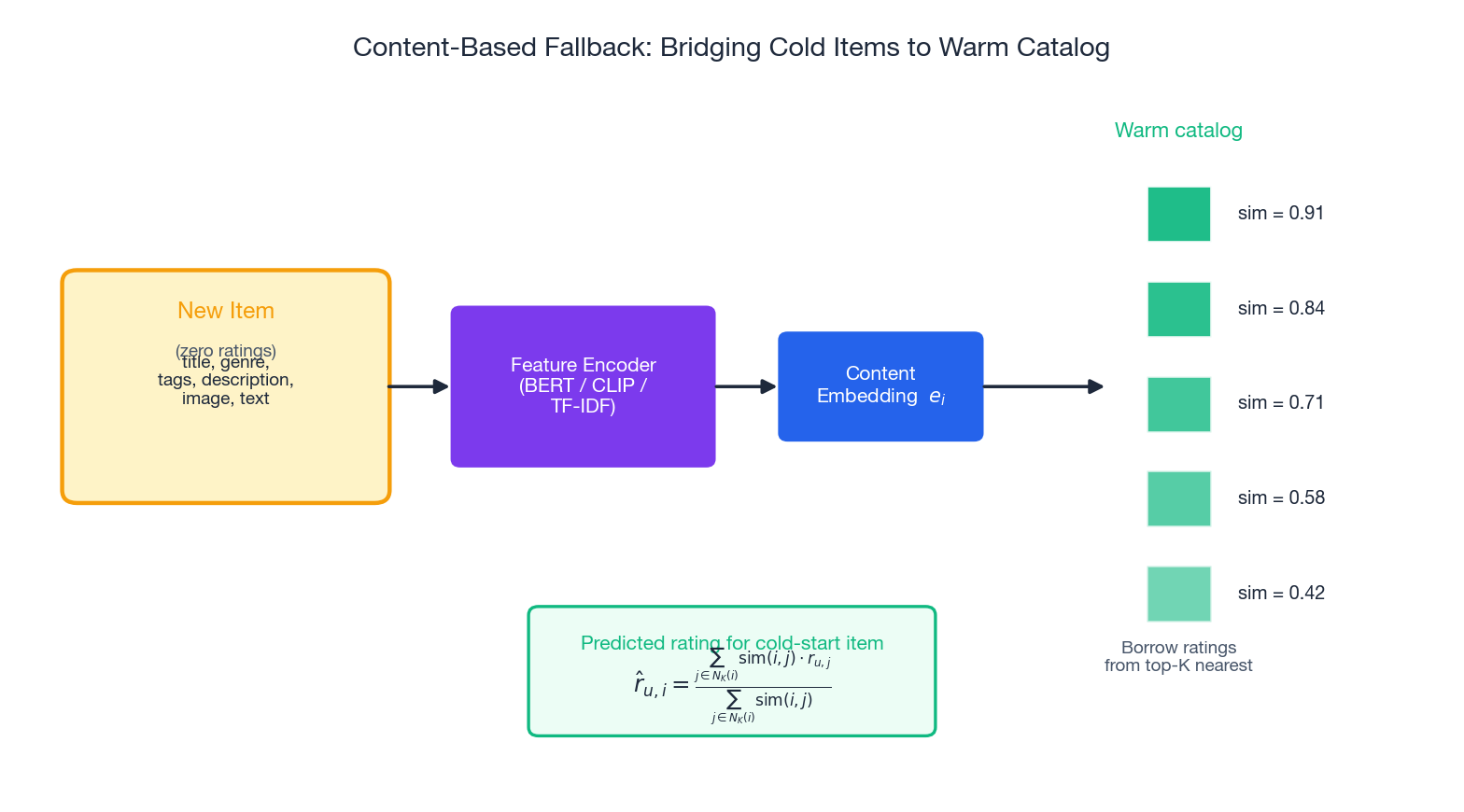 Cold-start item flows through a feature encoder (BERT / CLIP / TF-IDF) into a content embedding, which is matched against warm catalog items by cosine similarity; predicted rating aggregates the top-K nearest warm items&rsquo; ratings