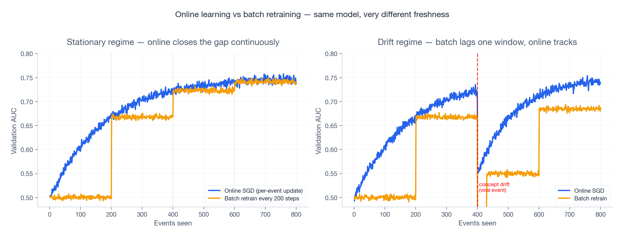 Online learning vs batch retraining — left: convergence on a stationary task; right: behavior under concept drift