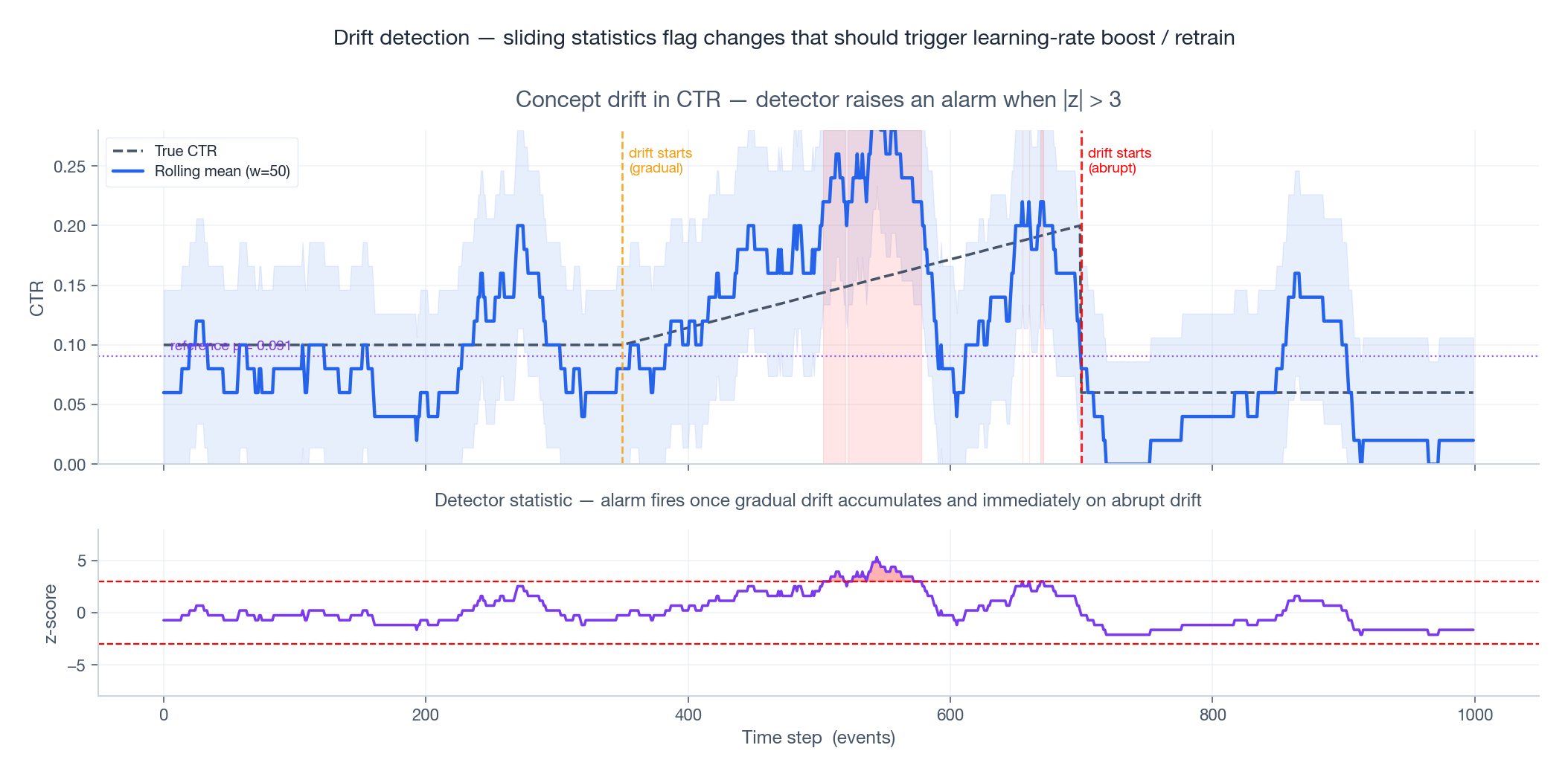 Concept drift detection: top — observed CTR with rolling mean and reference window; bottom — z-score detector firing on gradual and abrupt drift