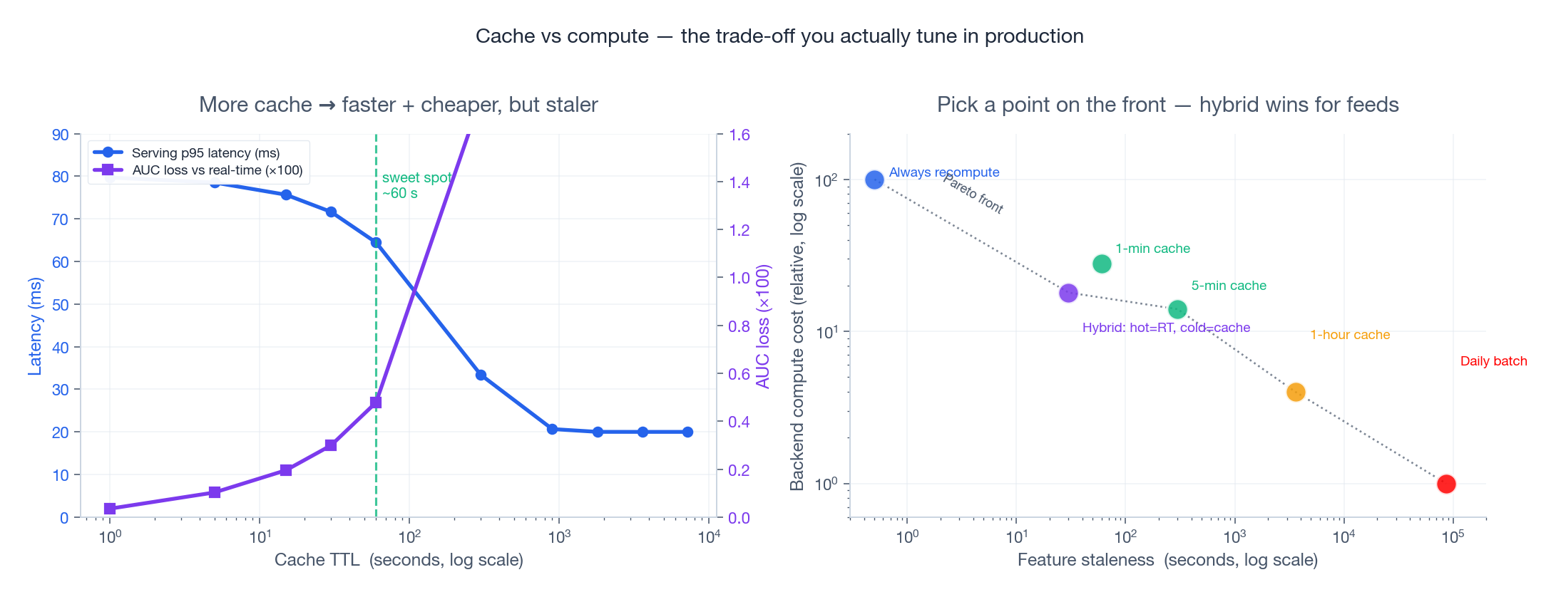 Cache vs compute: left — latency, freshness, and cost as a function of cache TTL; right — Pareto front of strategies, with hybrid winning