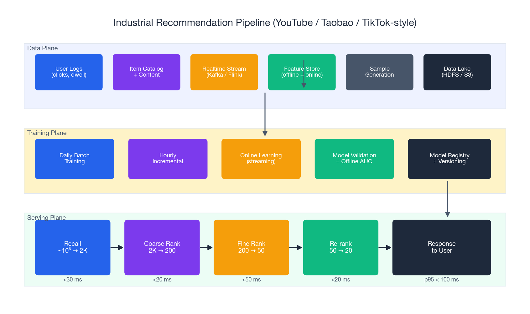 Full industrial recommendation pipeline showing data, training, and serving planes with the recall, coarse ranking, fine ranking, reranking funnel