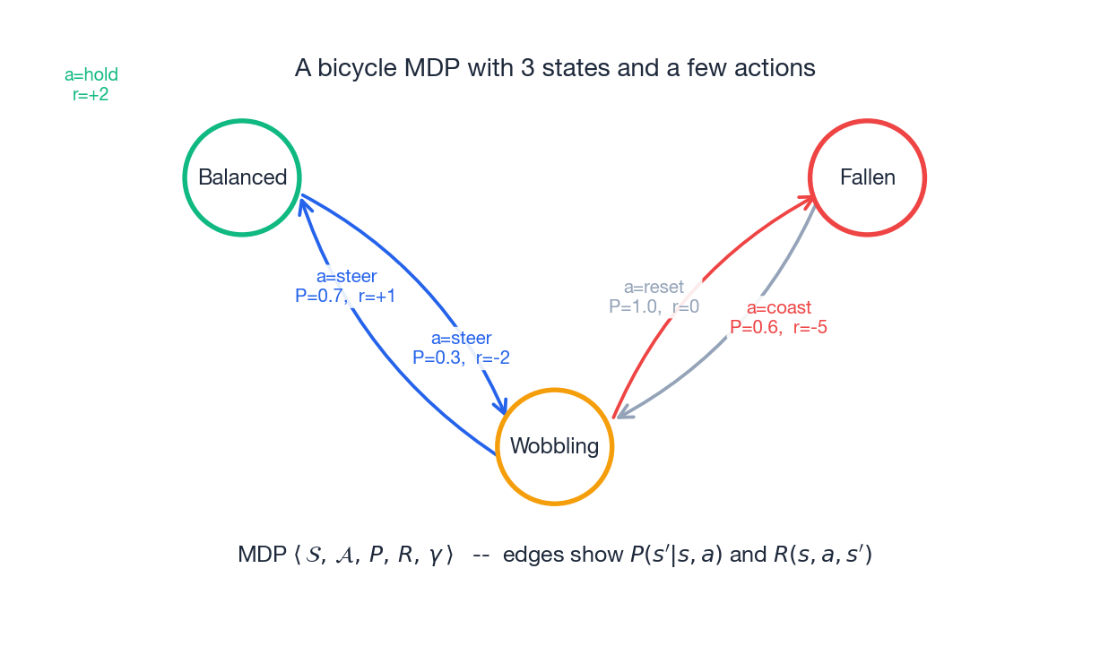 A small MDP with three states for the bicycle