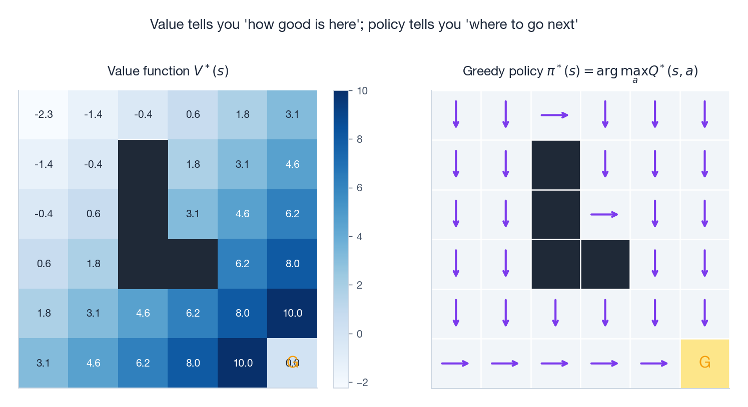 Value heatmap and greedy policy on GridWorld