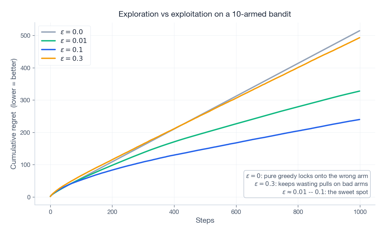Cumulative regret of fixed epsilon policies on a 10-armed bandit