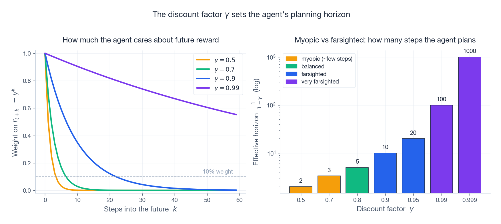 How gamma controls the agent&rsquo;s planning horizon