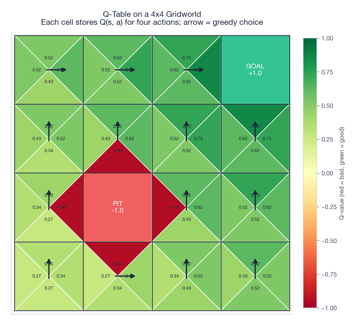 Q-Table on a 4x4 Gridworld &ndash; four Q-values and the greedy arrow per cell