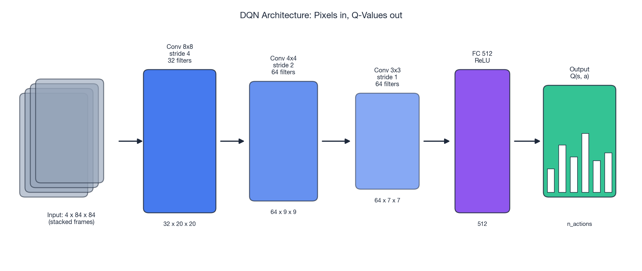 DQN architecture: 4 stacked frames pass through three conv layers, an FC layer, and a per-action output head