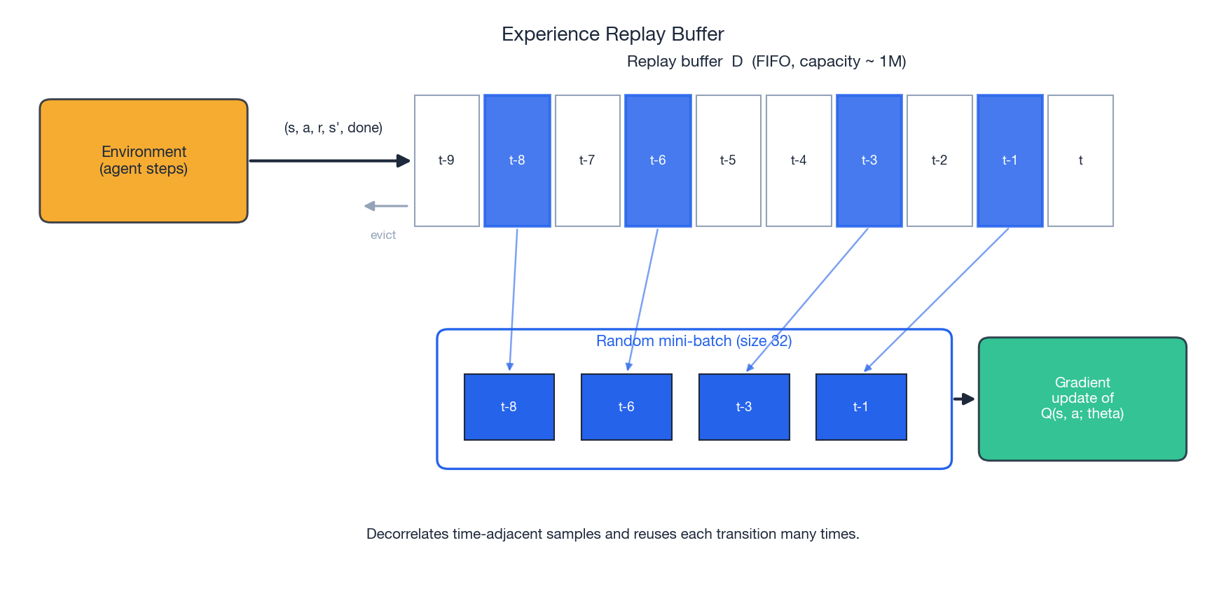 Experience replay buffer: stream in, sample random mini-batches out