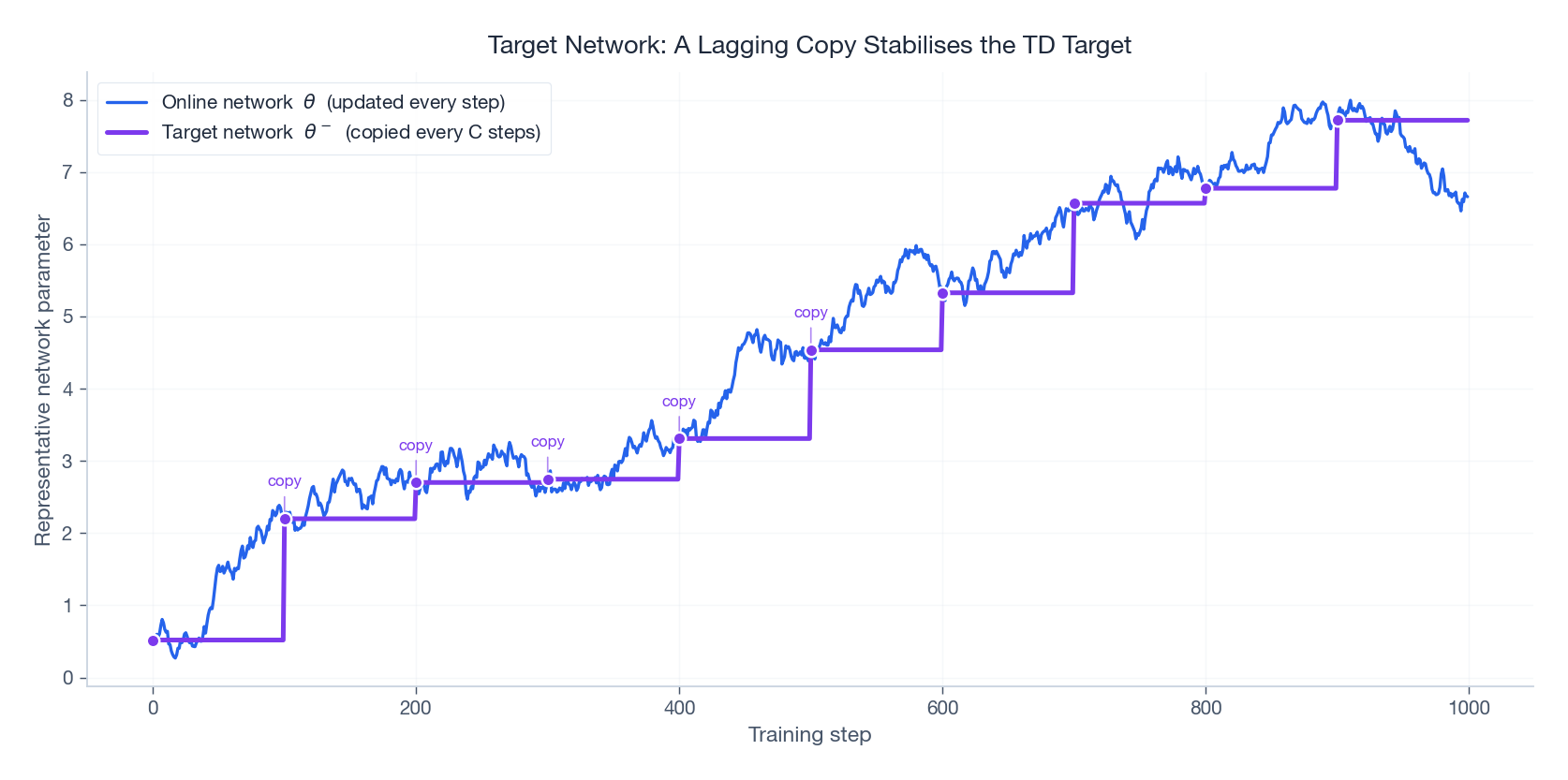 Target network: a lagging copy of the online weights stabilises the TD target