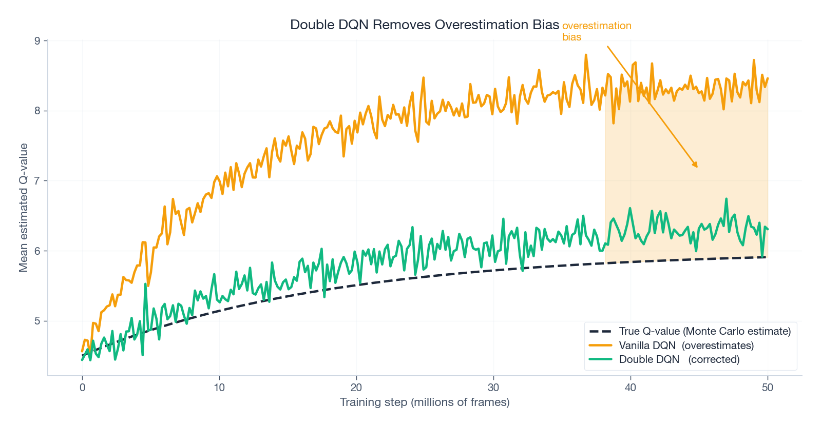 Double DQN tracks the true Q-value; vanilla DQN inflates it