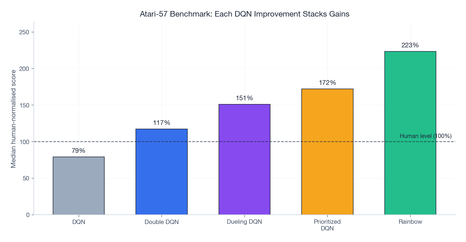 Median human-normalised score on the Atari-57 benchmark