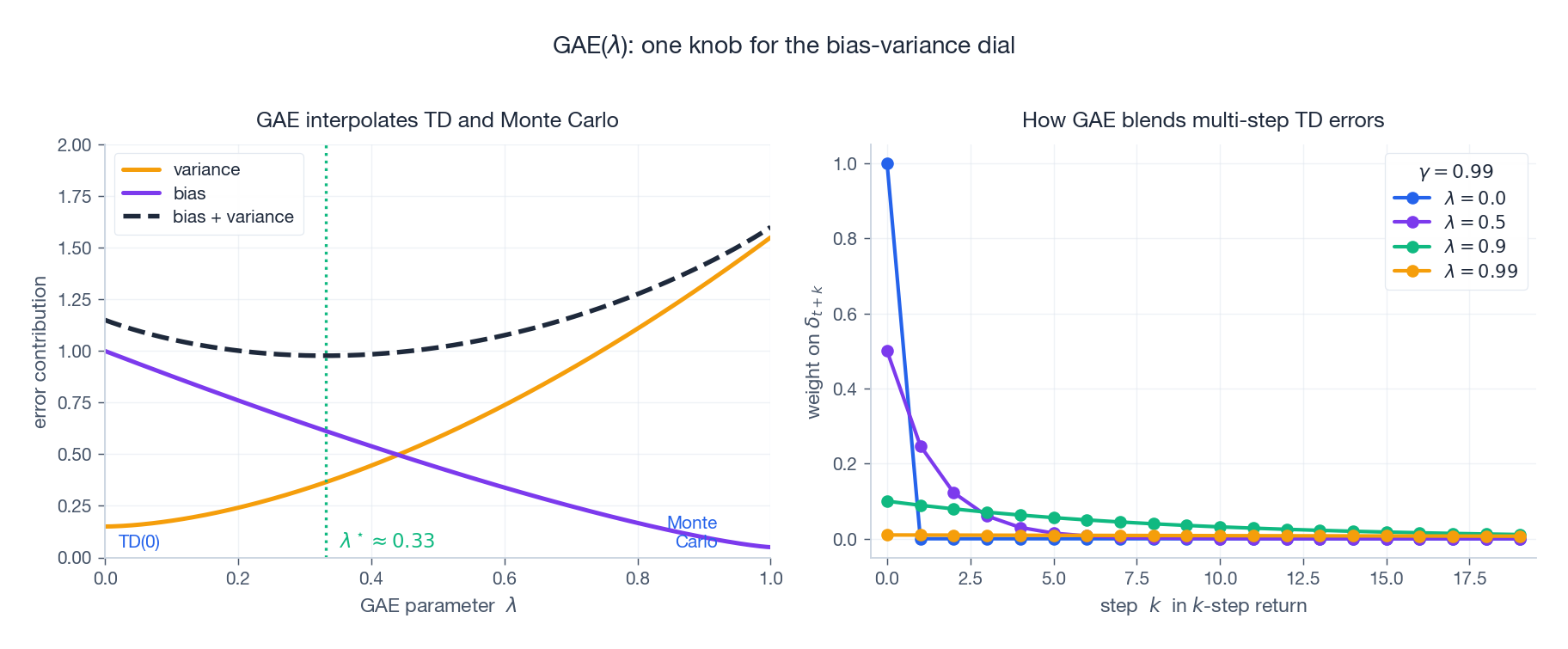 GAE bias-variance trade-off and n-step return weighting