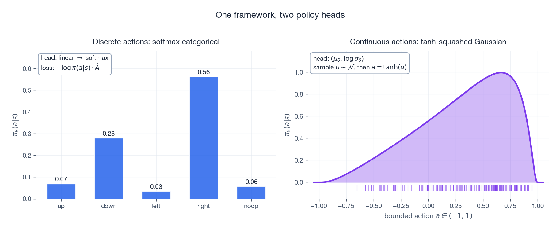 Discrete categorical vs continuous tanh-squashed Gaussian policy heads