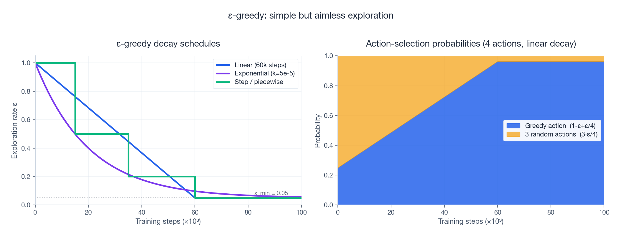 Epsilon-greedy decay schedules and induced action probabilities