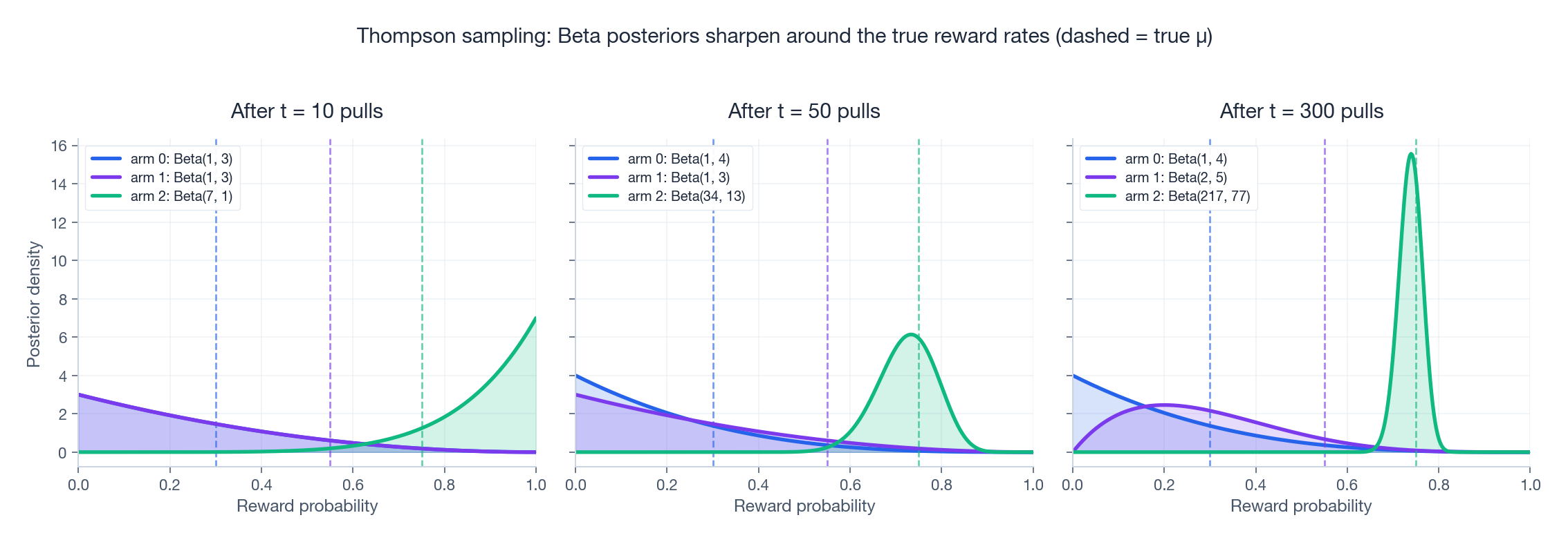 Beta posteriors for three Bernoulli arms after 10, 50, and 300 pulls