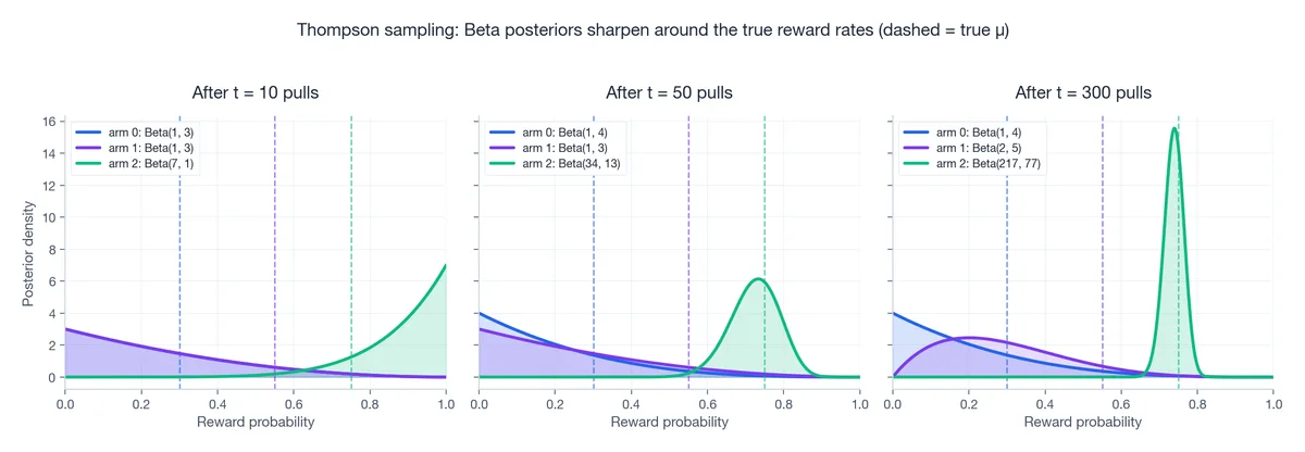 Beta posteriors for three Bernoulli arms after 10, 50, and 300 pulls