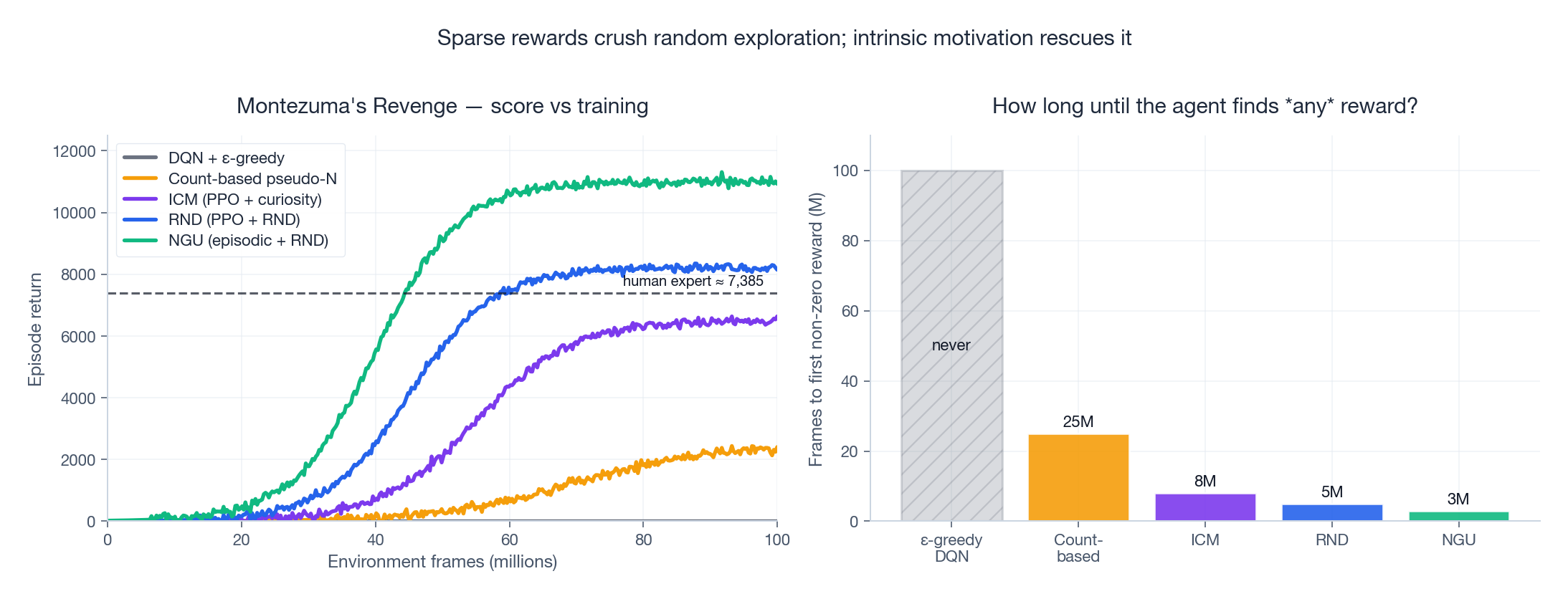Score curves and time-to-first-reward on Montezuma&rsquo;s Revenge