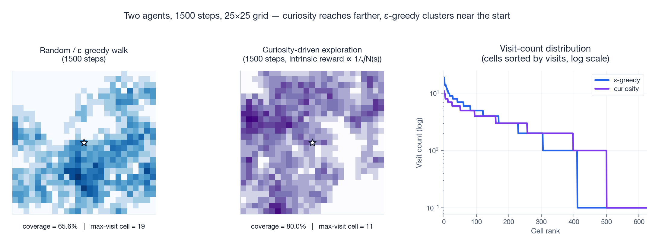 Visit-count heatmaps for ε-greedy and curiosity-driven agents on a 25x25 grid